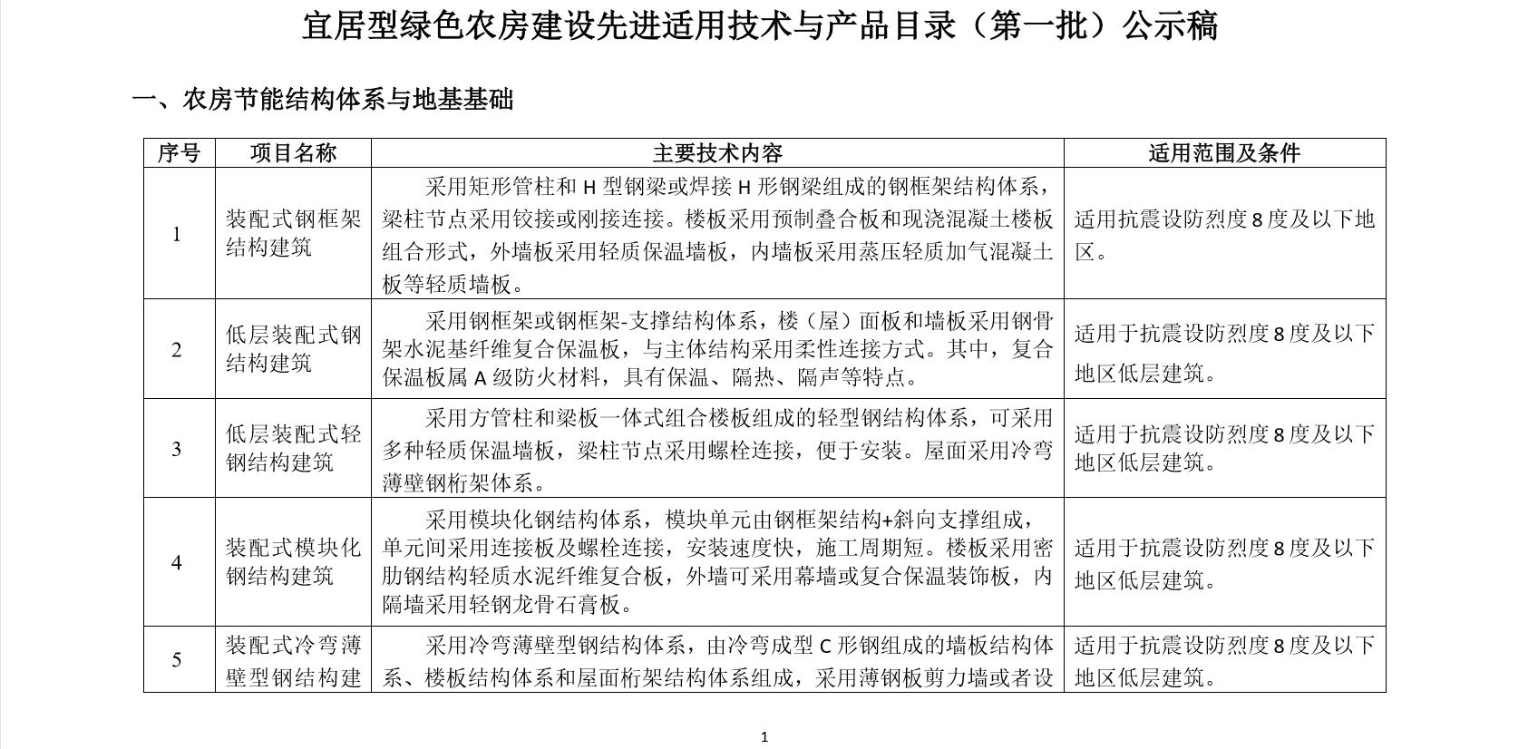 热烈祝贺汉泰农房技术体系被住建部第一批批准为《宜居型农房建设先进适用技术与产品》第一个！